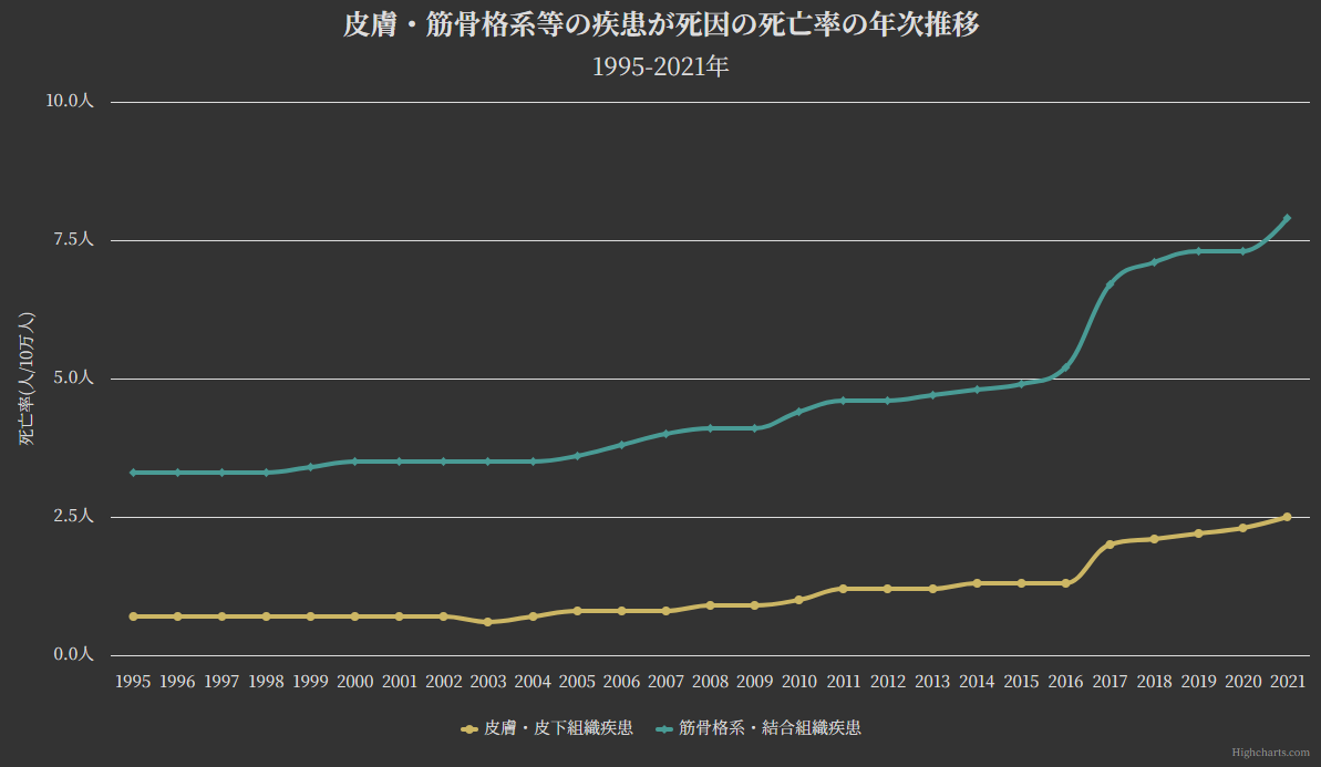 グラフ:皮膚・筋骨格系等の疾患が死因の死亡率の年次推移[1995-2021年]