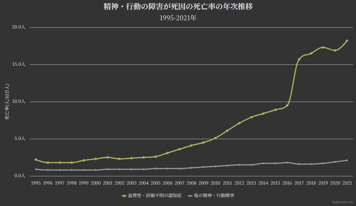 グラフ:精神・行動の障害が死因の死亡率の年次推移[1995-2021年]