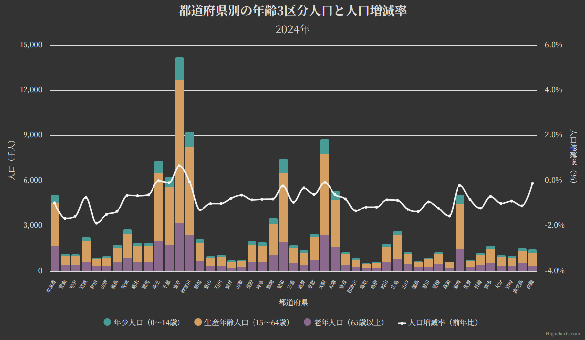 都道府県別の年齢3区分人口（積み上げ棒）と人口増減率（折れ線）のグラフ、2024年