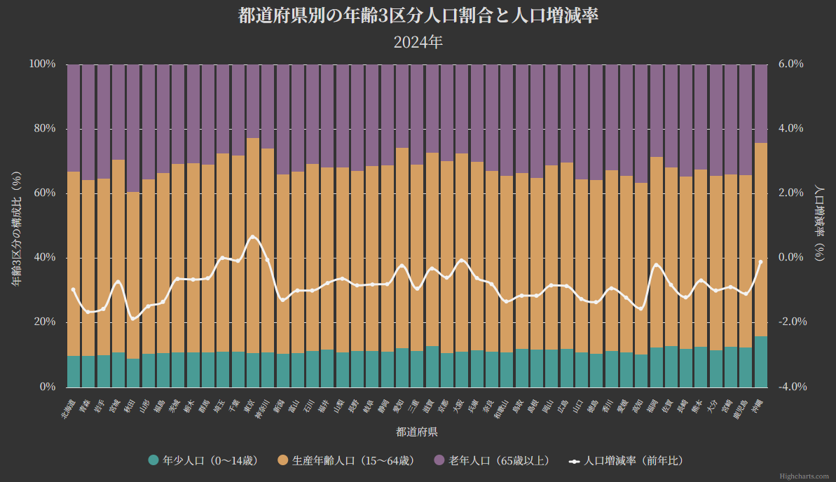 2024年の都道府県別年齢3区分人口割合と人口増減率。帯は下から年少人口、生産年齢人口、老年人口の構成比を合計100％で示し、白い線は人口増減率（前年比）を示します。