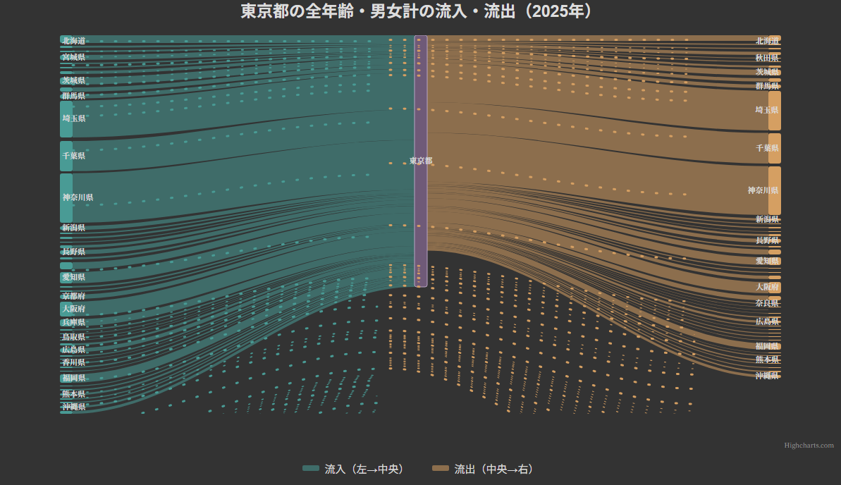 東京都の全年齢・男女計、2025年の都道府県間人口移動を示すサンキー図。中央の東京都へ流入する都道府県を左、東京都から流出する都道府県を右に配置し、流入・流出を色分けしている。