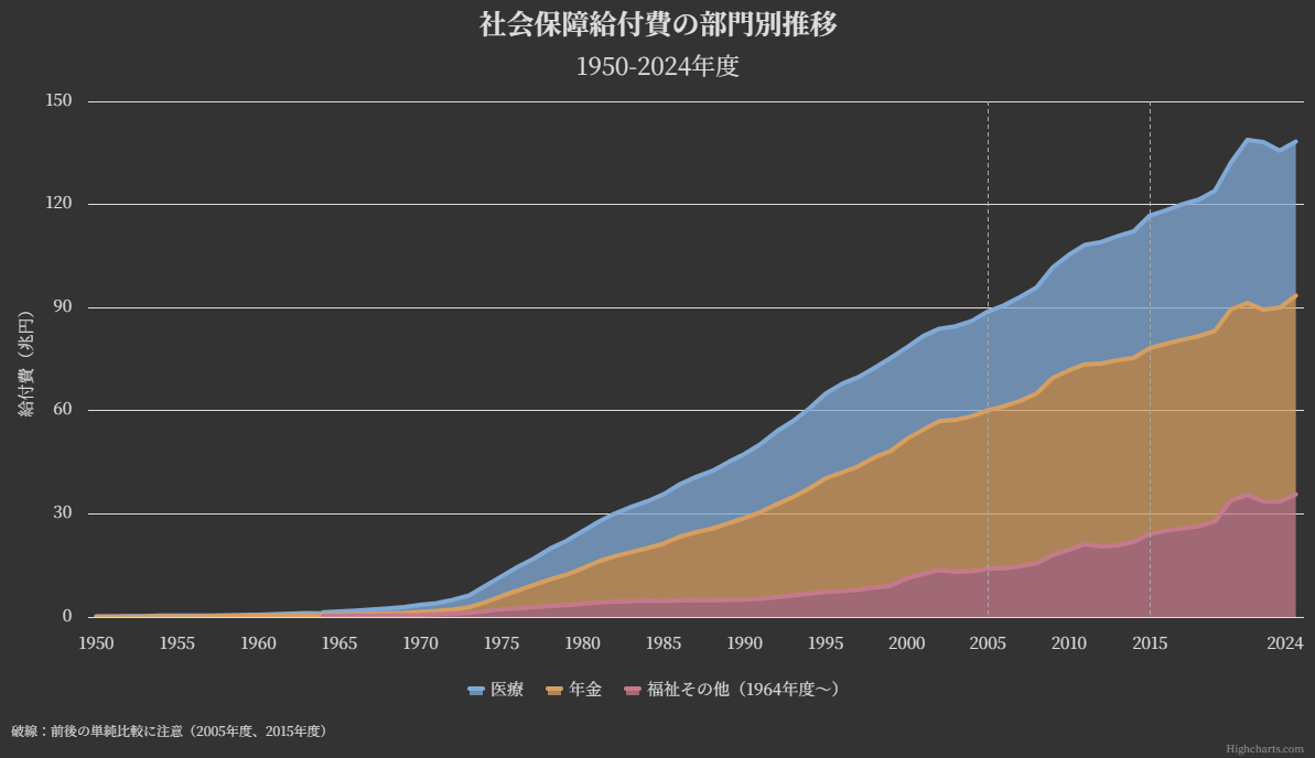 1950～2024年度の医療・年金・福祉その他の社会保障給付費を示す積み上げ面グラフ