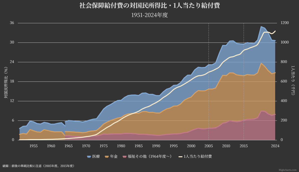 1951～2024年度の社会保障給付費の部門別対国民所得比と1人当たり給付費を示すグラフ