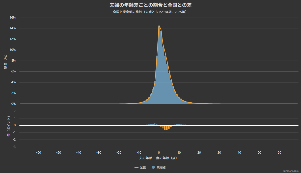 2025年の夫婦の年齢差ごとの割合と全国との差。夫婦とも15～84歳を対象に、上段は東京都の薄青い棒と全国の橙色の線、下段は東京都から全国を引いた差を示します。