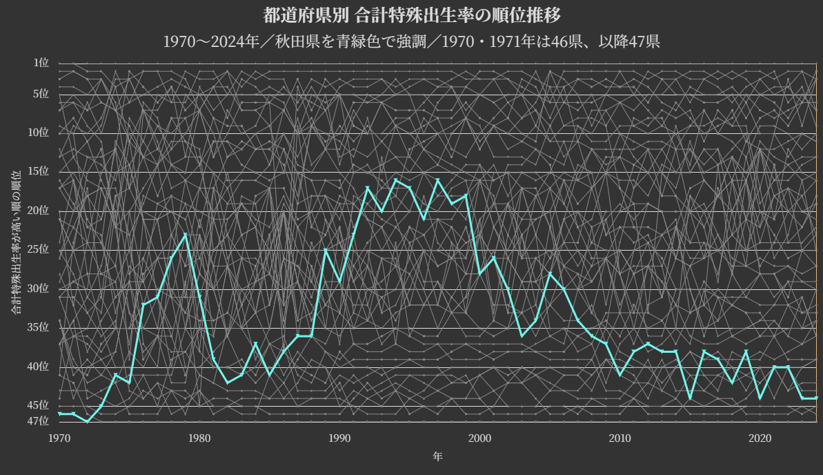 1970～2024年の都道府県別合計特殊出生率の順位推移。タイトル・期間・順位軸を含み、秋田県の線を青緑色で強調。1970・1971年は46県、1972年以降は47県で比較。