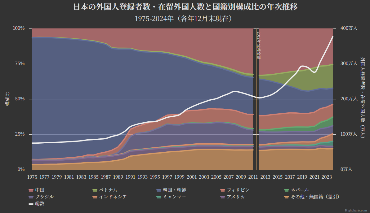 グラフ:日本の外国人登録者数・在留外国人数と国籍別構成比の年次推移[1975-2024年]