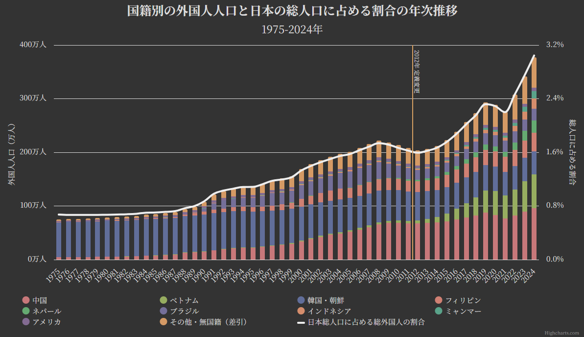 グラフ:国籍別外国人人口と総人口に占める割合の年次推移[1975-2024年]