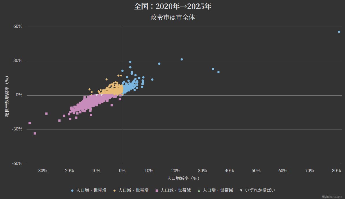 2020年から2025年の市区町村別人口増減率と総世帯数増減率。全国の市全体版1,740地域を示す散布図。