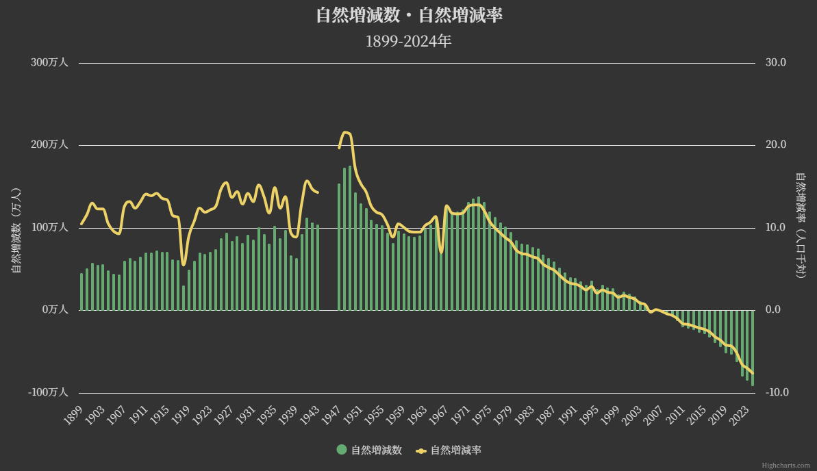 1899年から2024年までの自然増減数と自然増減率の推移を示すグラフ