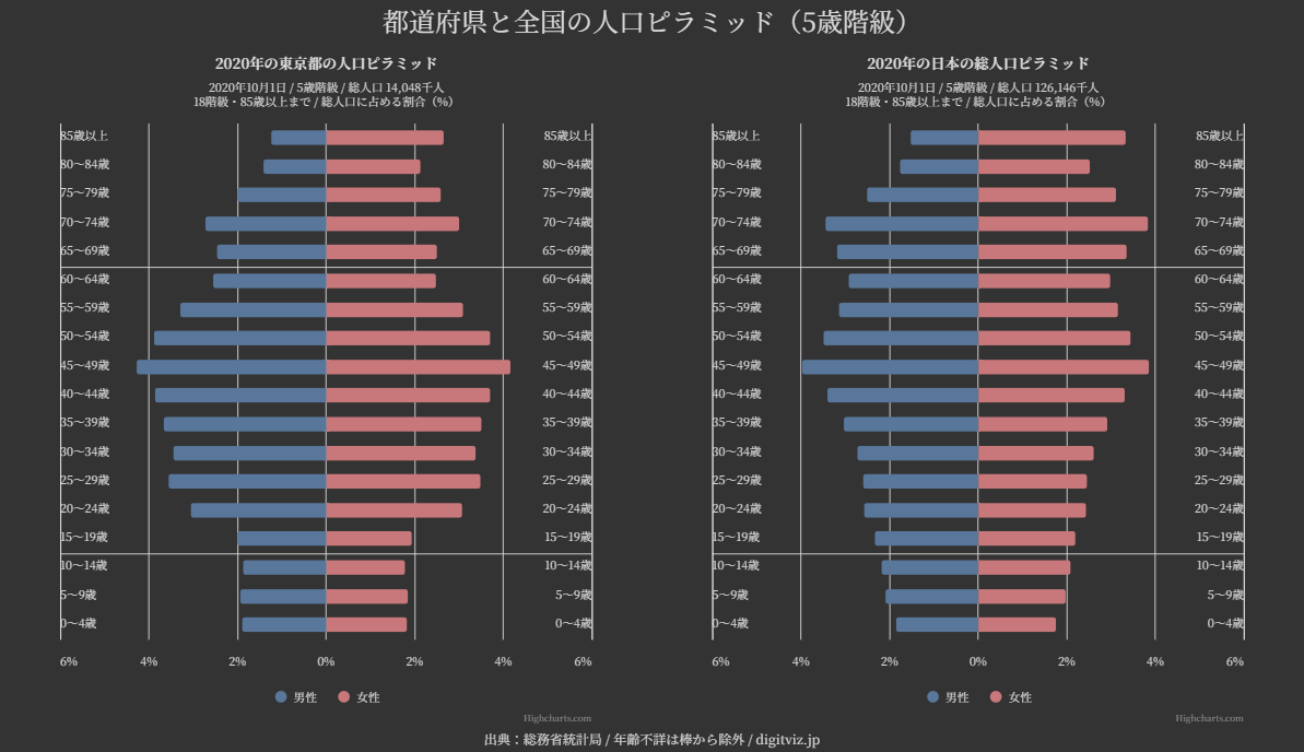 東京都と全国の人口ピラミッド（5歳階級、2020年）