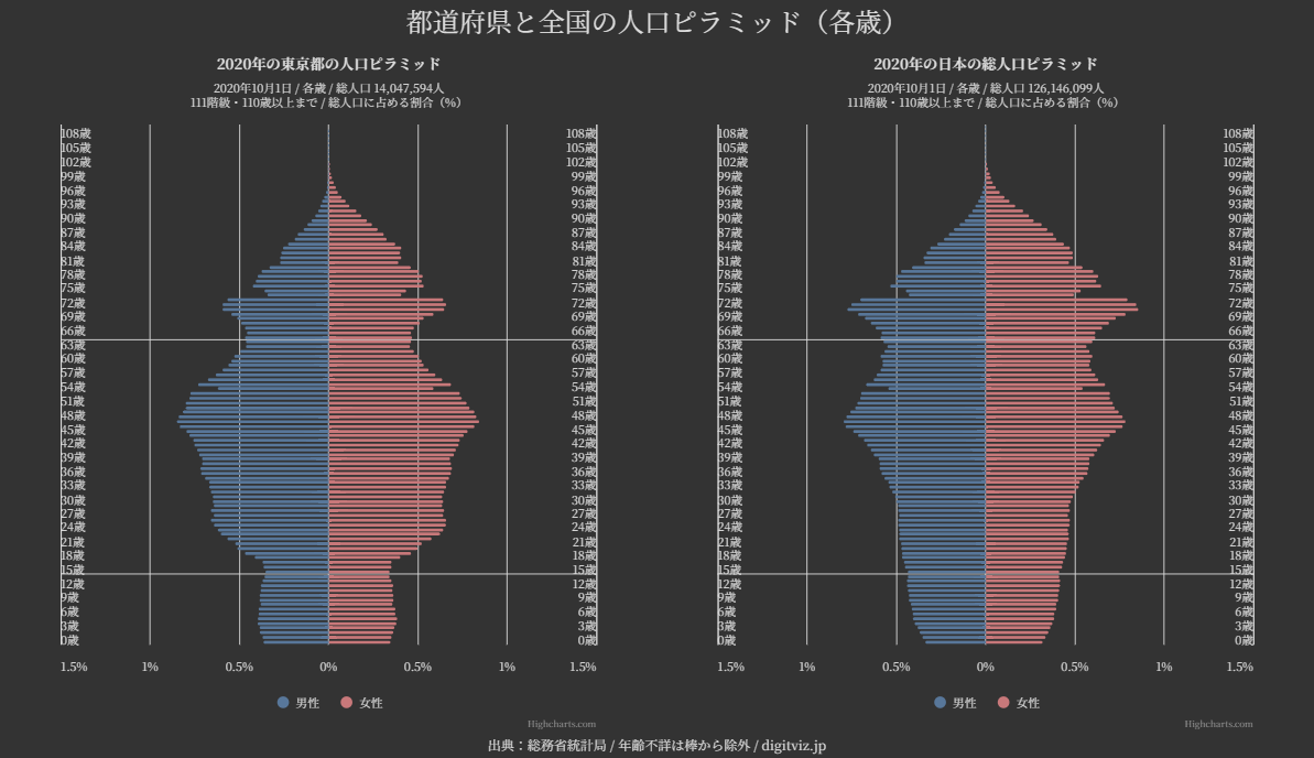 東京都と全国の人口ピラミッド（各歳、2020年）